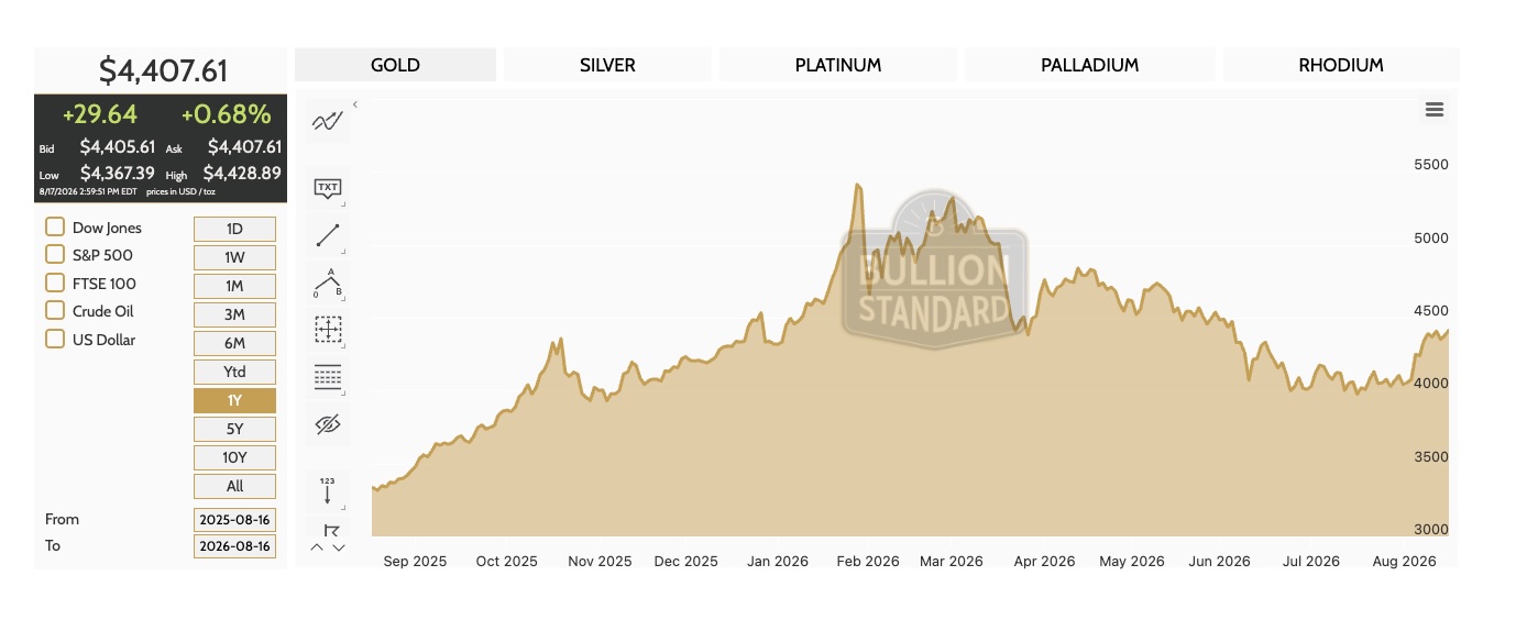 Bullion Standard interactive spot price chart showing a 1-year gold price trend from 2025 to 2026 with the current price of $4,407.61 and tabs for Gold, Silver, Platinum, Palladium, and Rhodium — the live pricing transparency feature built into the custom e-commerce platform.