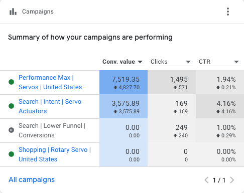 Google Ads dashboard summary of campaigns with conversion value, clicks, and CTR for servo-related ads.