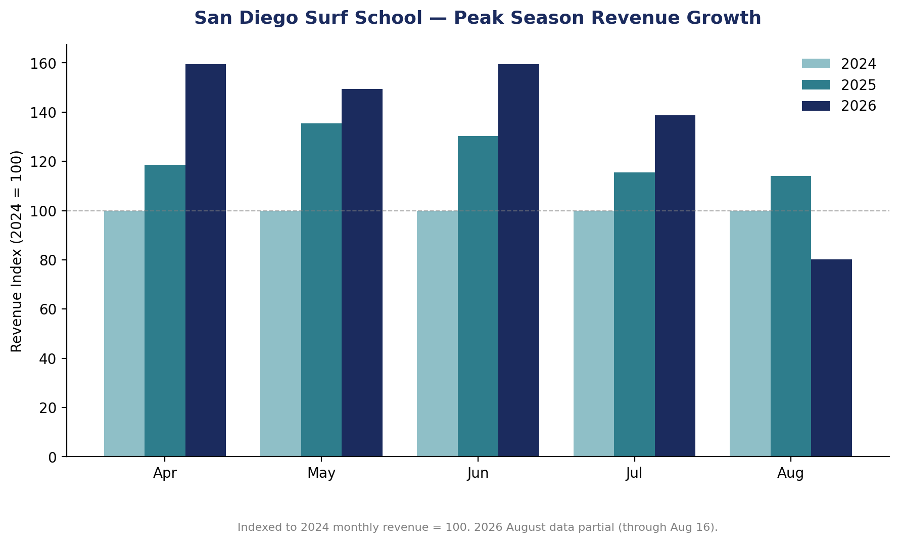 Bar chart titled "San Diego Surf School — Peak Season Revenue Growth" showing indexed monthly revenue for April through August across 2024, 2025, and 2026, with consistent upward trend each year — representing the compounding results of the SEO and platform migration program.